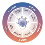 Панель nCounter CAR-T Characterization